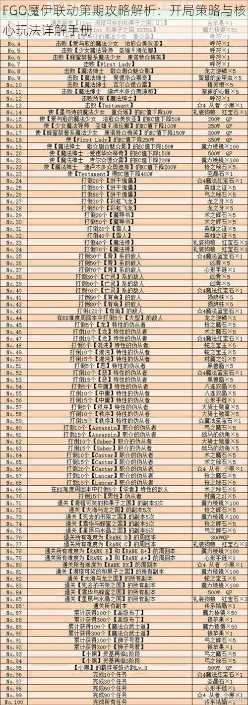 FGO魔伊联动第期攻略解析：开局策略与核心玩法详解手册